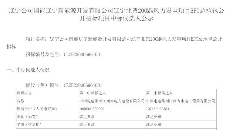 超10億元！中國(guó)電建擬中標(biāo)200MW風(fēng)電項(xiàng)目