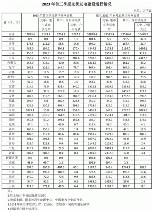 前三季度各省光伏裝機(jī)出爐: 河南超10GW,魯、蘇、湖北、新疆領(lǐng)先