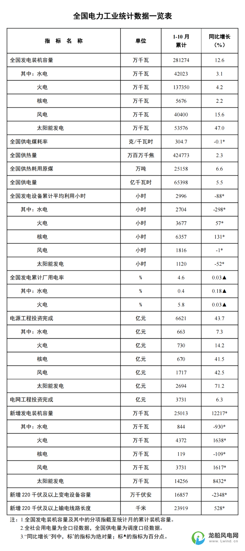 國家能源局：1-10月份風(fēng)電新增裝機37.3GW！同比增長16.2GW