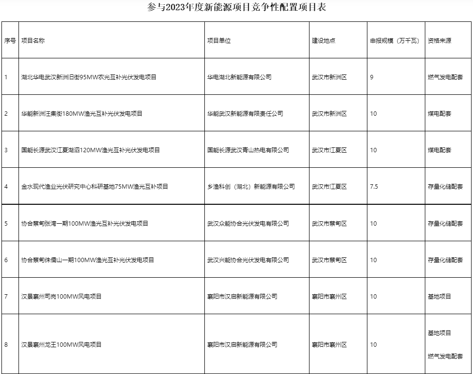 國家電投、國家能源集團等領銜！湖北6.9GW新能源清單公布