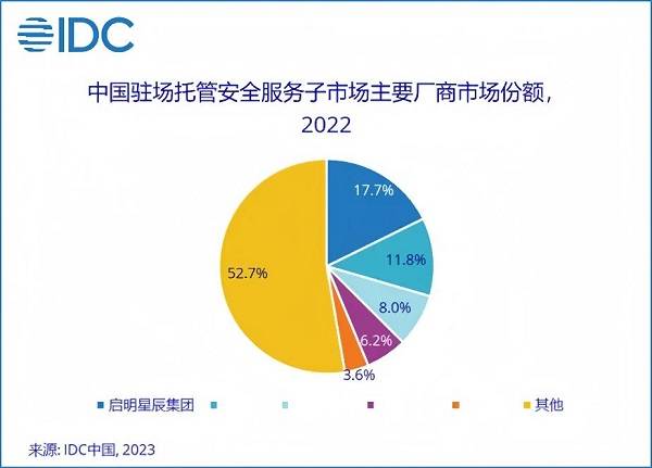 13.1%市場份額，啟明星辰集團穩(wěn)居托管安全服務市場第一