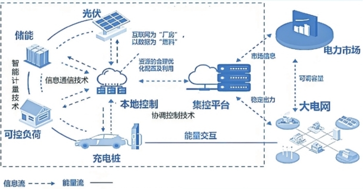 深圳虛擬電廠接入運營商45家 撬動產(chǎn)業(yè)鏈上、中、下游聚合