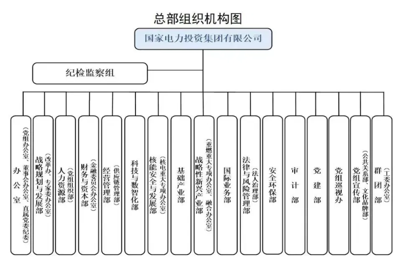 國家電投組織機(jī)構(gòu)調(diào)整！