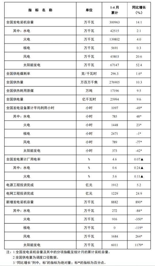 風(fēng)電新增裝機16.8GW！國家能源局發(fā)布1-4月份全國電力工業(yè)統(tǒng)計數(shù)據(jù)