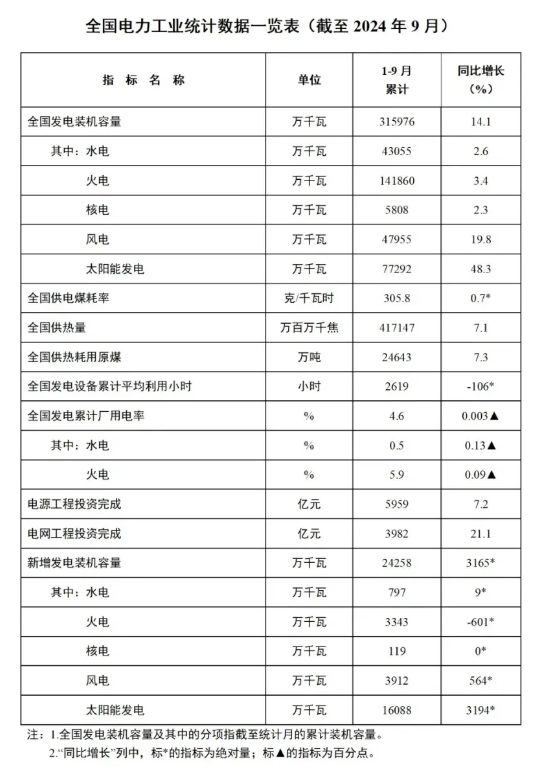 1-9月份全國風(fēng)電新增并網(wǎng)裝機39GW！