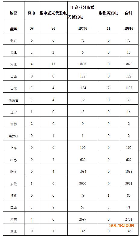 國(guó)家能源局: 2024年12月全國(guó)新增建檔立卡新能源發(fā)電(不含自然人戶用光伏)項(xiàng)目共19916